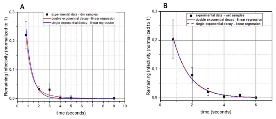 Graf 1 - Redukcia infekčnosti SARS CoV-2 po expozícií UV-C žiarenia