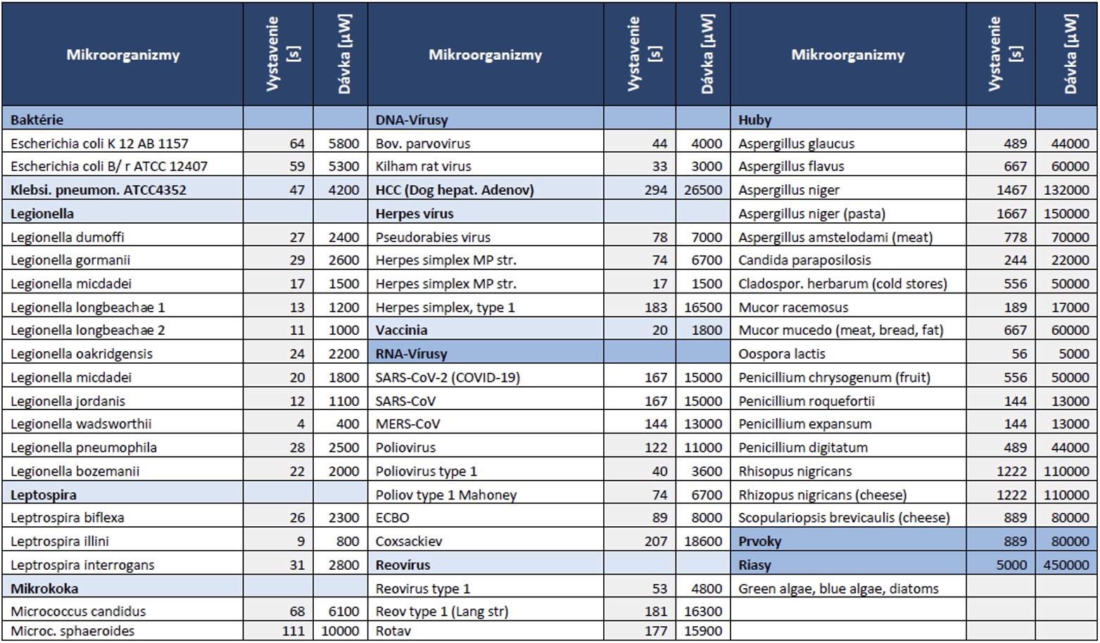 Tabuľka dávok žiarenia potrebných na 90% deaktiváciu mikroorganizmov č. 2