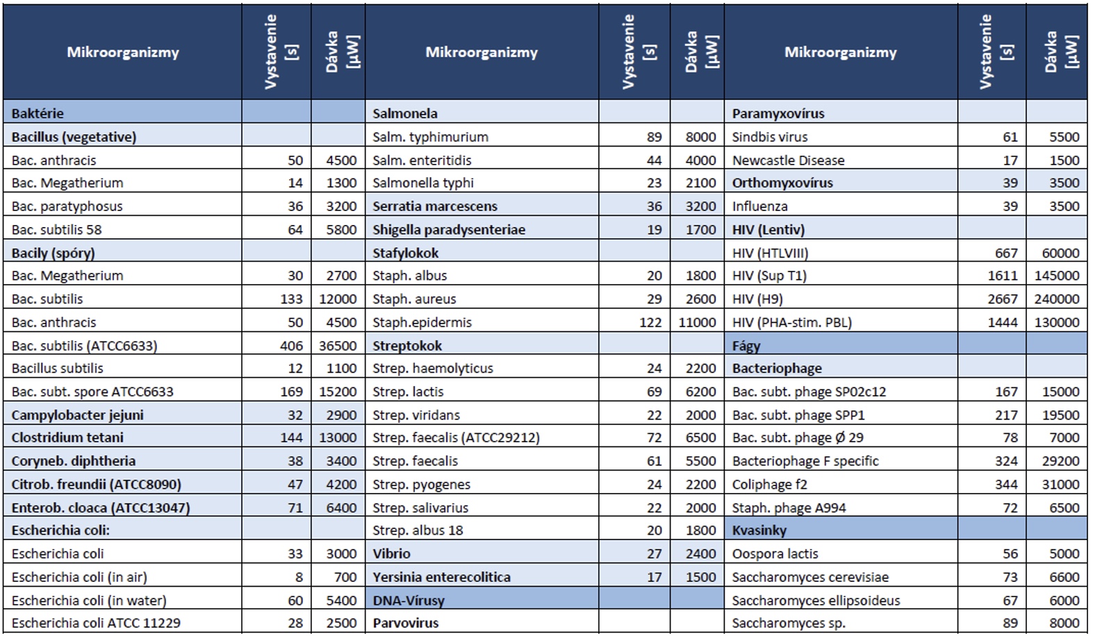 Tabuľka dávok žiarenia potrebných na deaktiváciu 90% mikroorganizmov č. 1